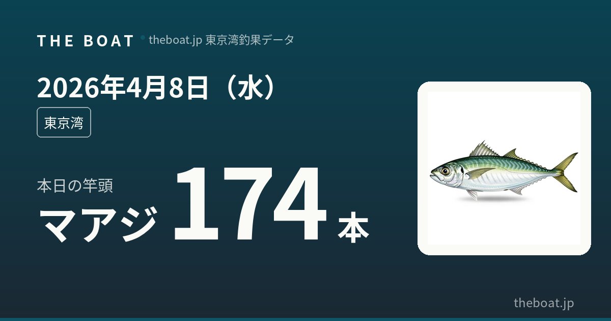 4月8日（水）東京湾釣果｜アジ爆釣174本・キス99本炸裂、マゴチ竿頭7本で好調維持