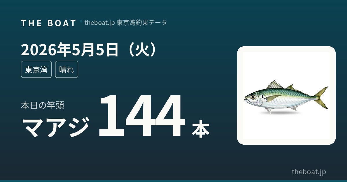 5月5日（火）東京湾釣果｜アジ144本・キス132本の爆釣GW、マゴチ6船宿出船で竿頭8本