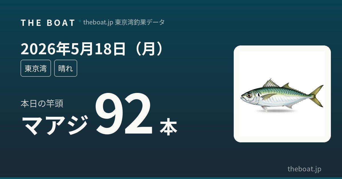5月18日（月）東京湾釣果｜キス128本爆釣・アジ99本炸裂、マゴチ竿頭6本で好調入り